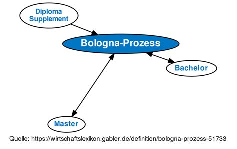bologna prozess einfach erklärt